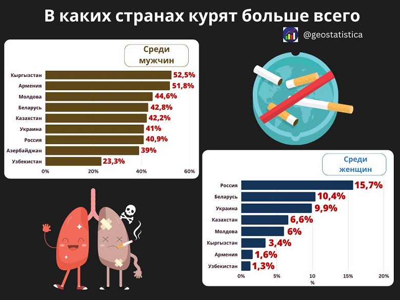 Населения курят. В какой стране больше всего курят. Какой процент населения курит.